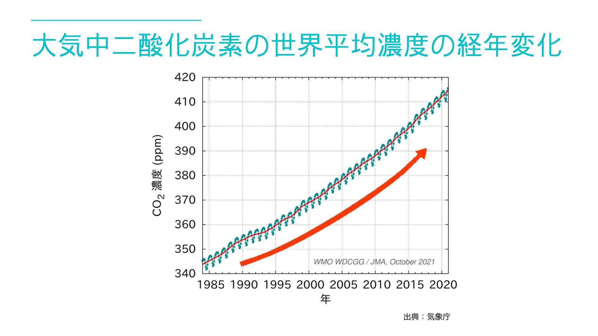 大機中二酸化炭素の世界平均濃度の変化