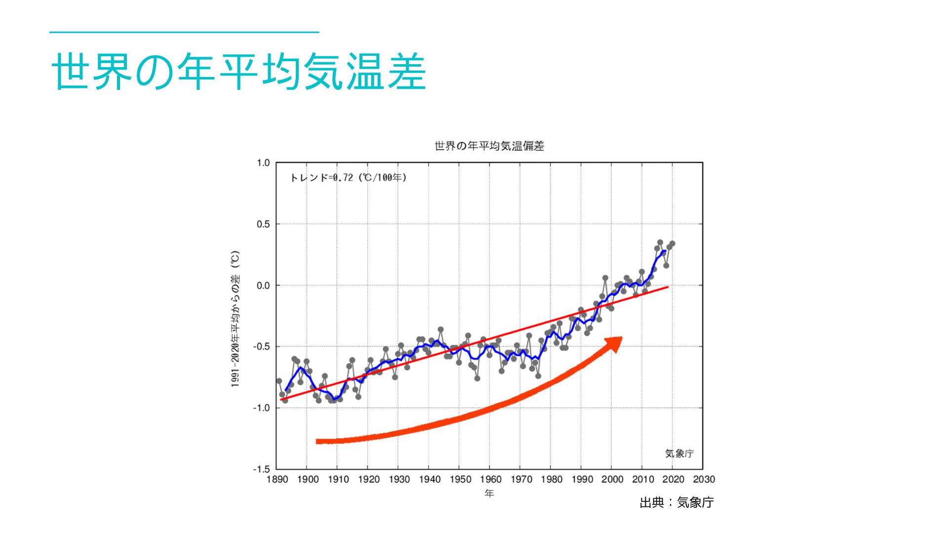 世界の年平均気温差