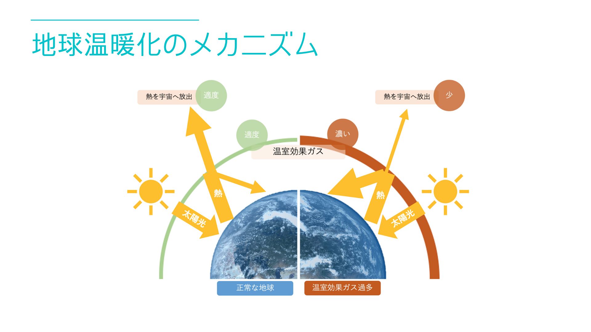 地球温暖化はなぜ起こる？