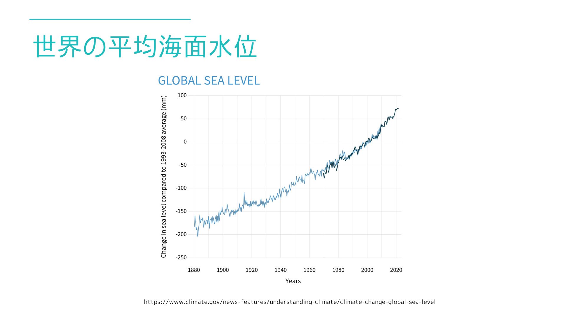 世界の平均海面推移